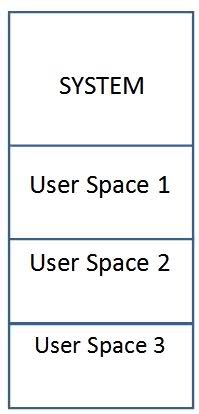 Operating Systems – Multipogramming Batch Systems