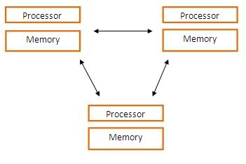 Operating Systems – Distributed Computing Systems