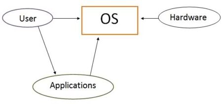 Operating Systems – Introduction to Operating Systems