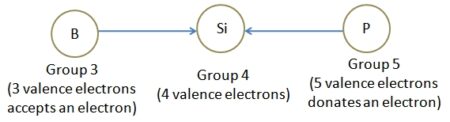 Semiconductor Devices – Extrinsic Semiconductors & the Doping process semiconductor devices-extrinsic-semiconductors-doping-process