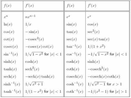 Differential Calculus – The Basic Derivatives