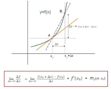 Differential Calculus – The First Principle