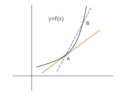 Differential Calculus – An Introduction to the Derivative