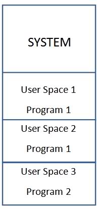 Operating Systems – Time Sharing Systems