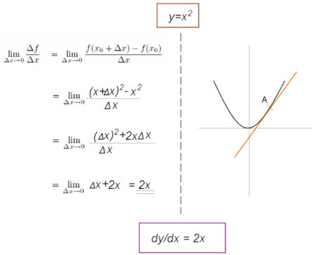 Differential Calculus – Differentiation Using First Principle