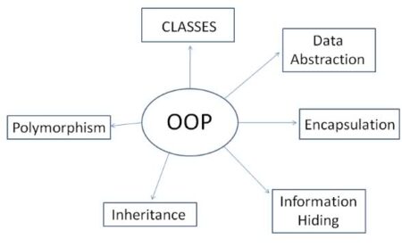 The Basics Of Object Oriented Programming basics-of-object-oriented-programming