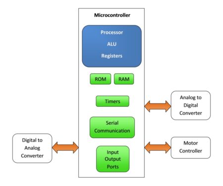 Microcontroller Vs Microprocessor microcontroller block diagram