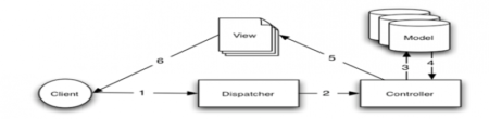 Introduction To CakePHP