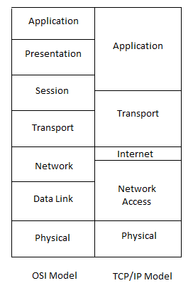 Mind Map of Protocols used in Different OSI Layers