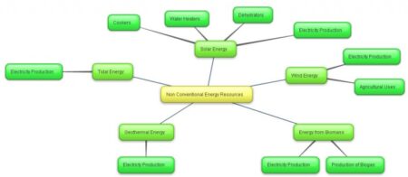 Mind Map On Non Conventional Energy Resources