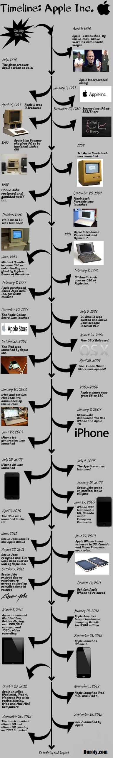 Timeline: Apple Inc.
