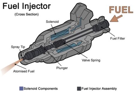 Functions of Fuel Injection Pumps fuel-injector