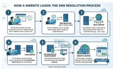 What Is DNS? A Complete Guide to the Domain Name System